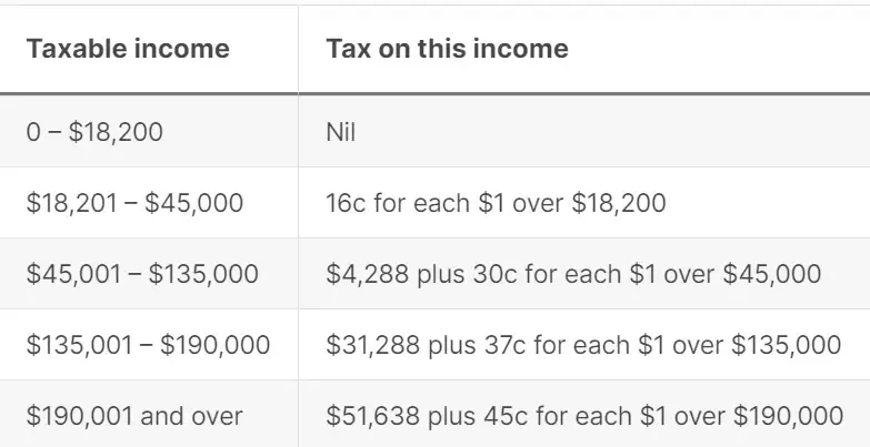 Resident tax rates 2024-25