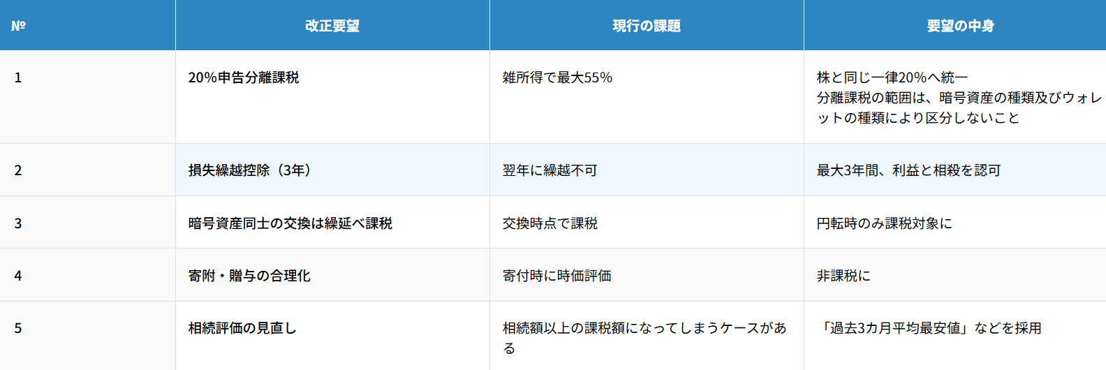 2026年度仮想通貨税制改正要望ポイント一覧
