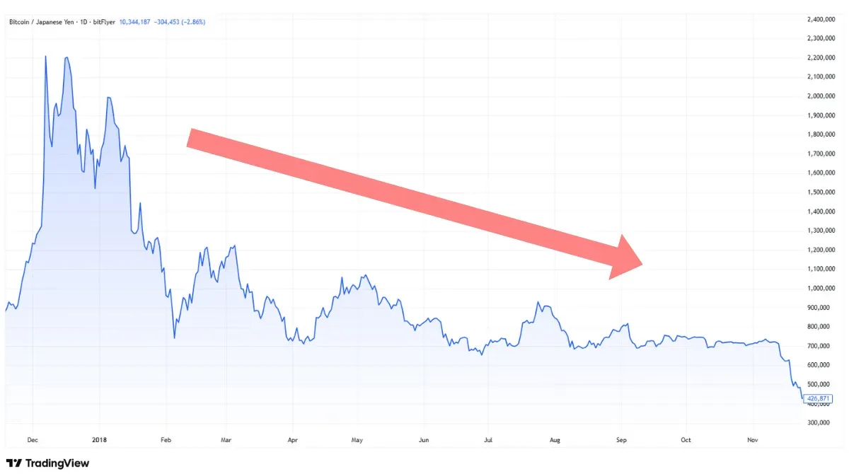 2018bubble-bitcoinprice