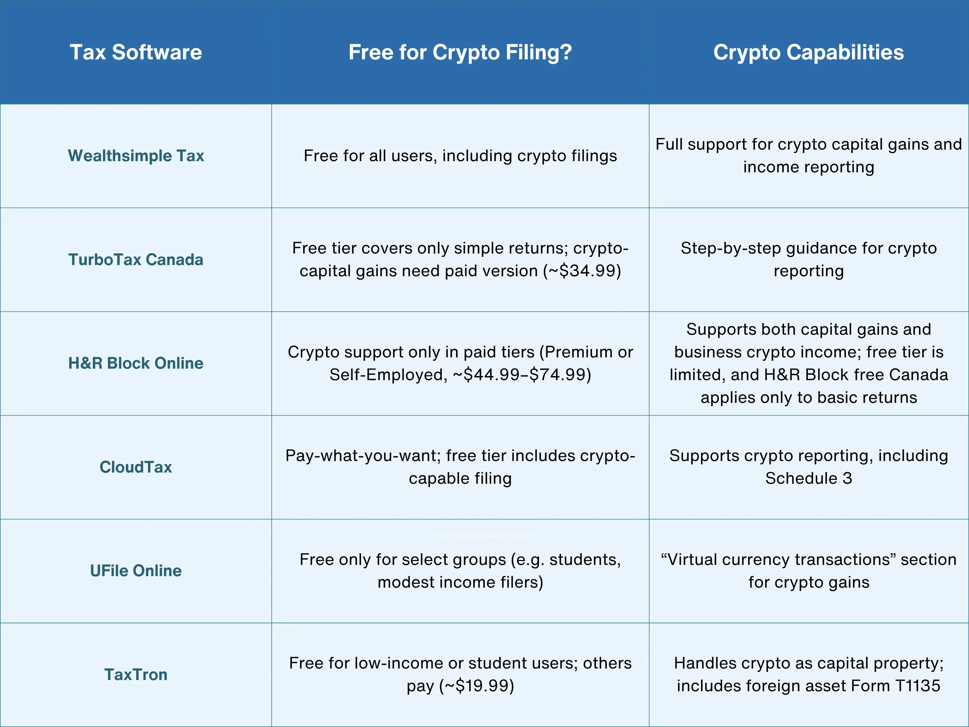 NETFILE certified software list table for crypto user in Canada