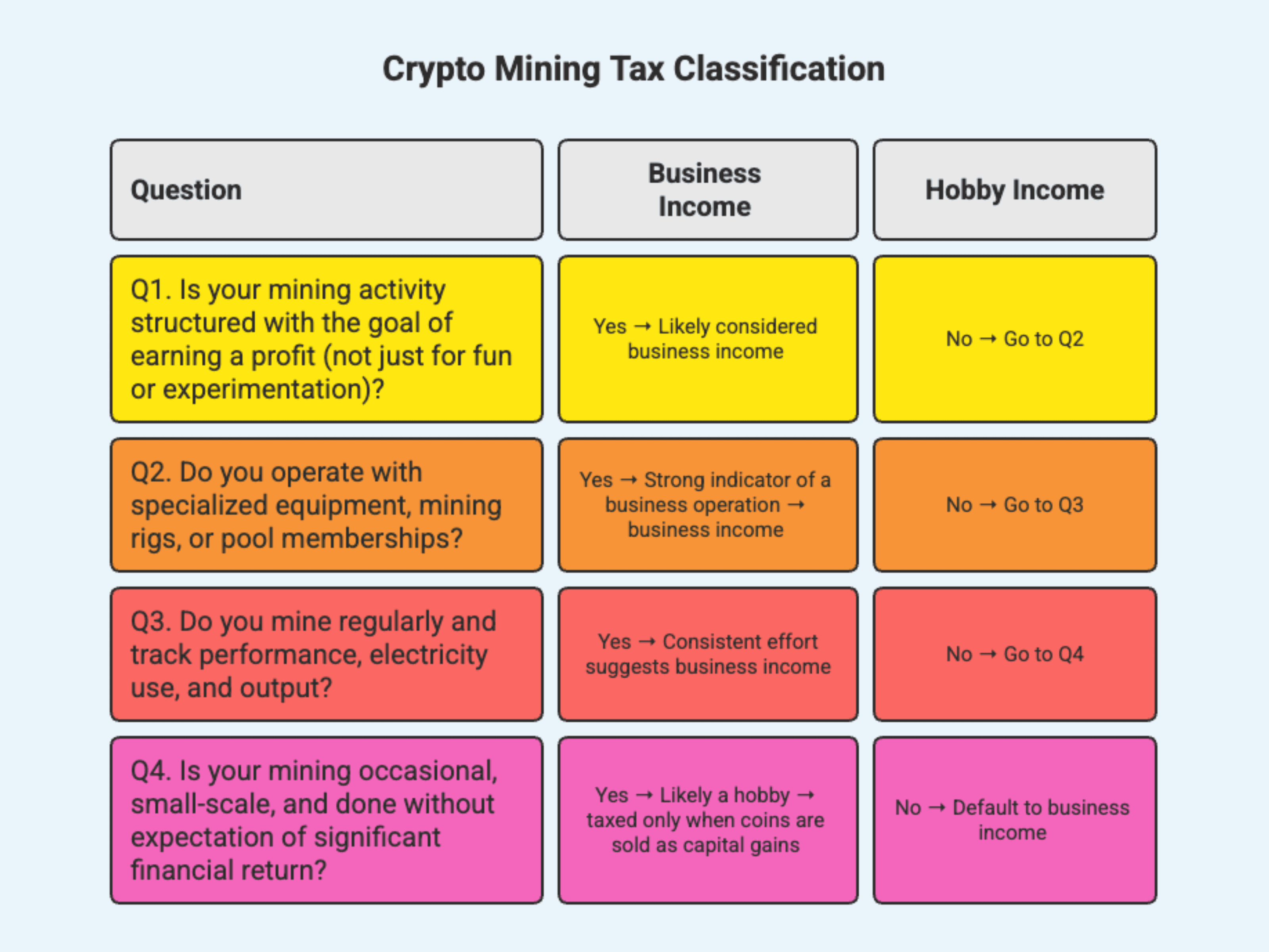 Crypto Mining Tax Classification – Answer These Questions (1).png
