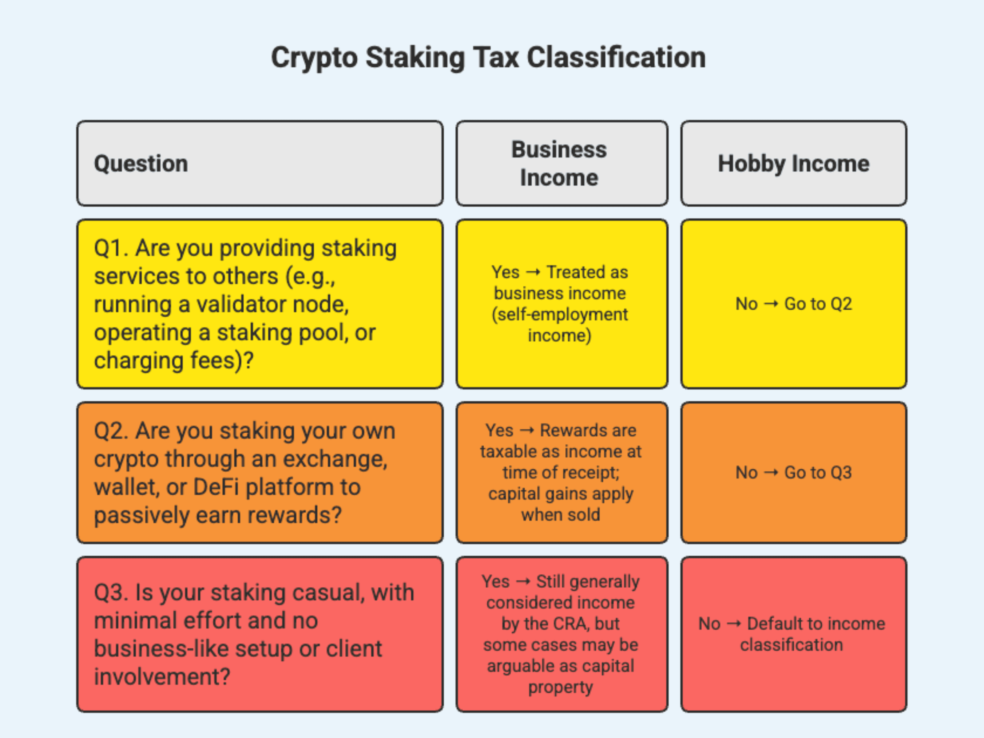 Crypto Staking Tax Classification – Answer These Questions (1).png