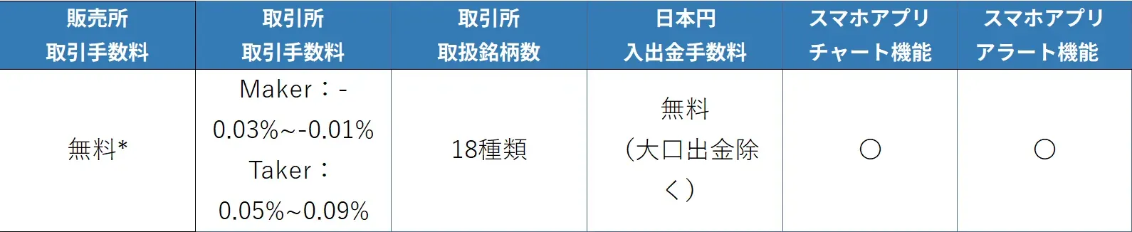 GMOコインアプリ手数料など