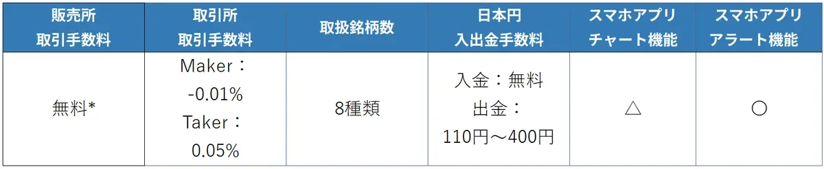 LINE BITMAX手数料など