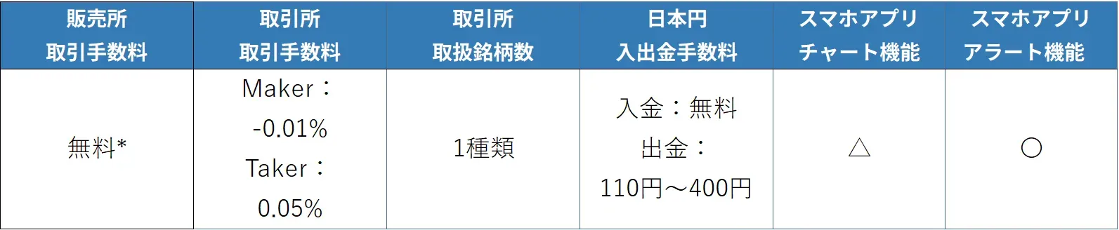 LINE BITMAXアプリ手数料など