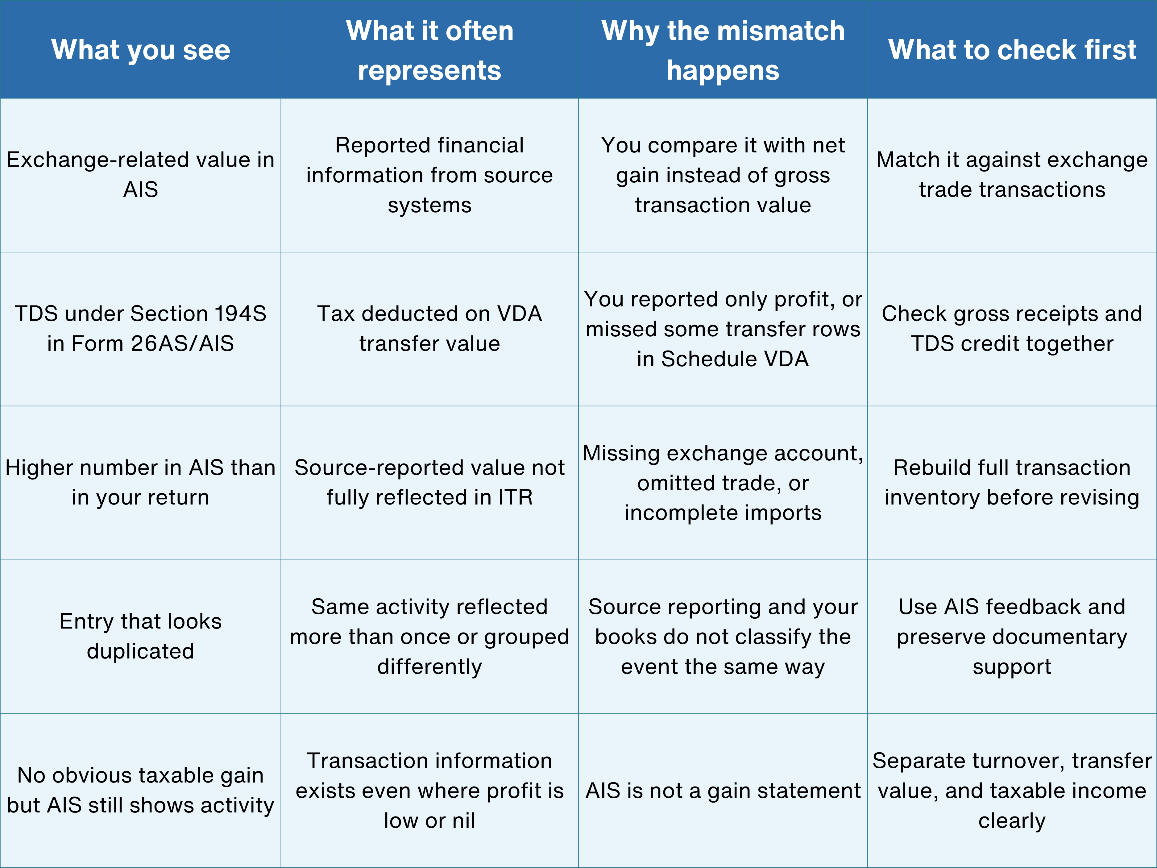 (Mar) AIS Crypto Reporting India Why Your Exchange Data Appears in AIS & How to Fix Mismatches.png