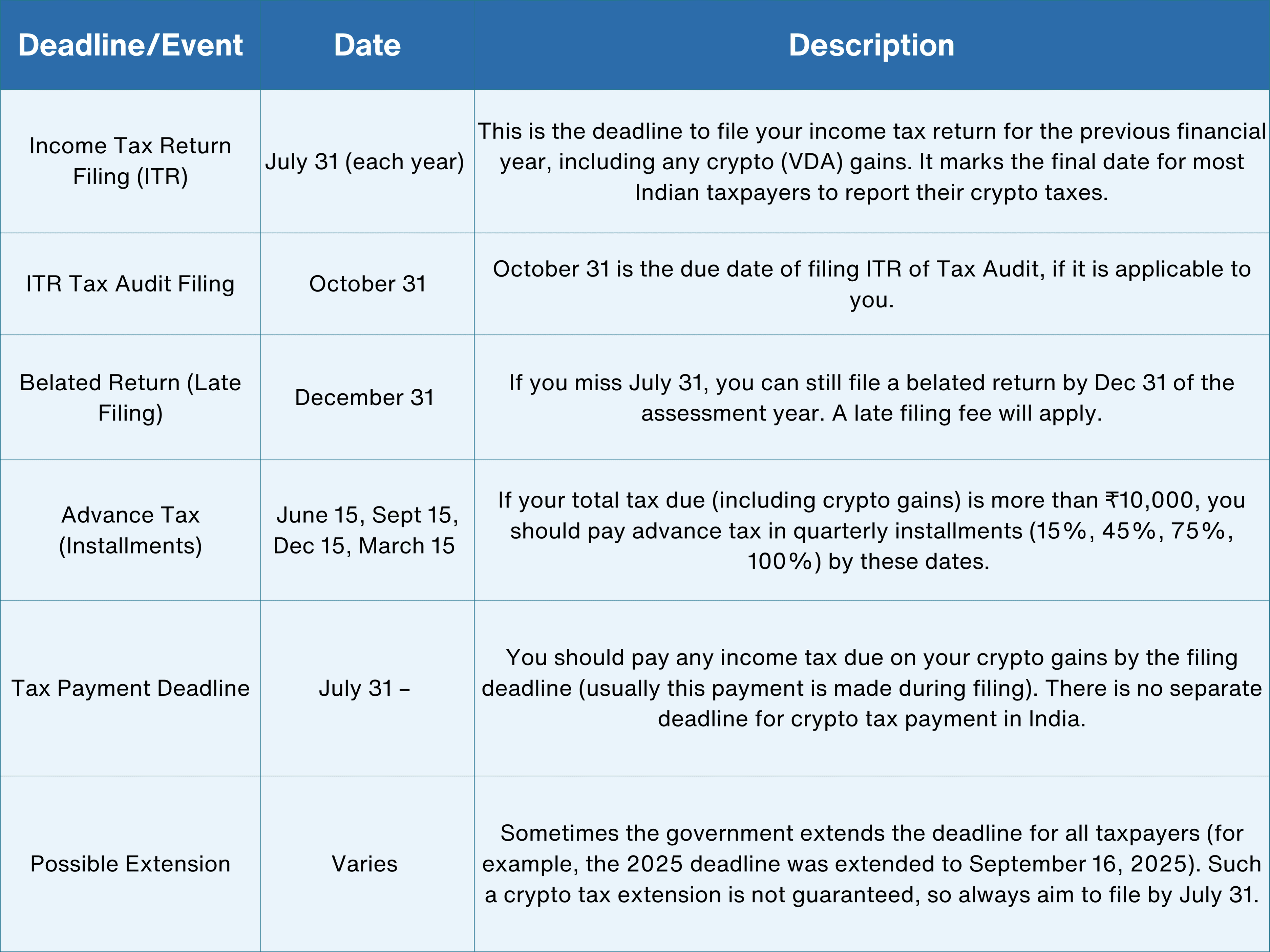 (Oct) Crypto Tax Deadline India Key Dates, Filing Rules & Penalty Guide.png