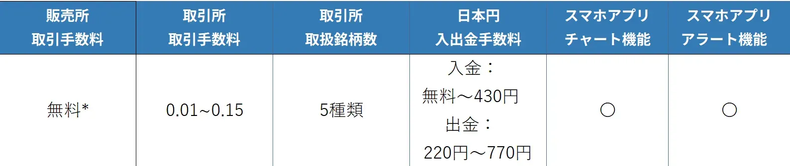 bitbankアプリ手数料など