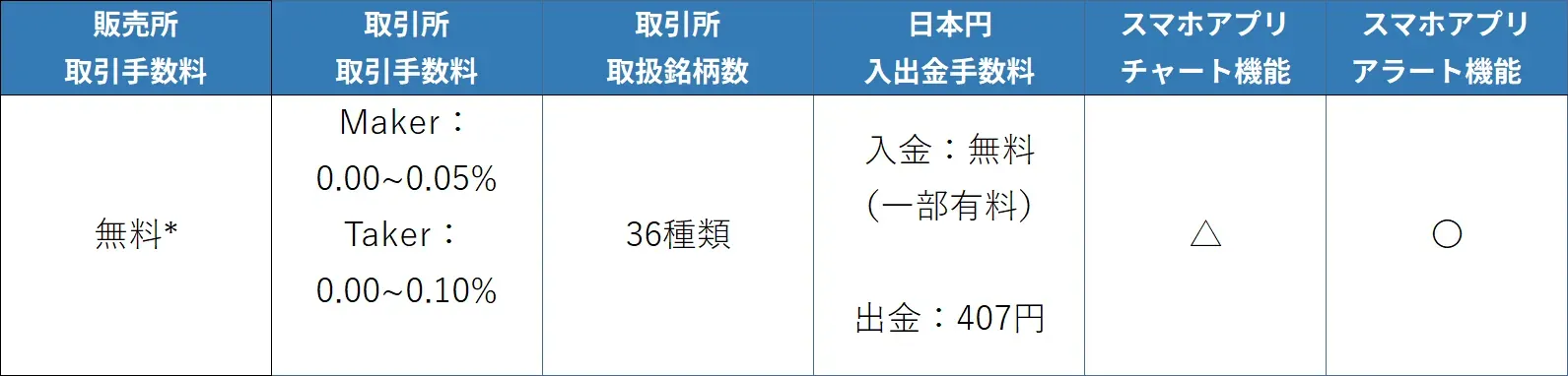 coincheckアプリ手数料など