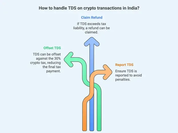 how-to-handle-TDS-on-crypto-transactions-in-india.webp
