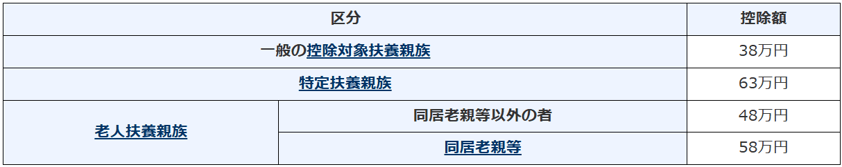 扶養控除の金額