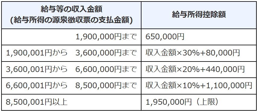 給与所得控除（令和7年分以降）