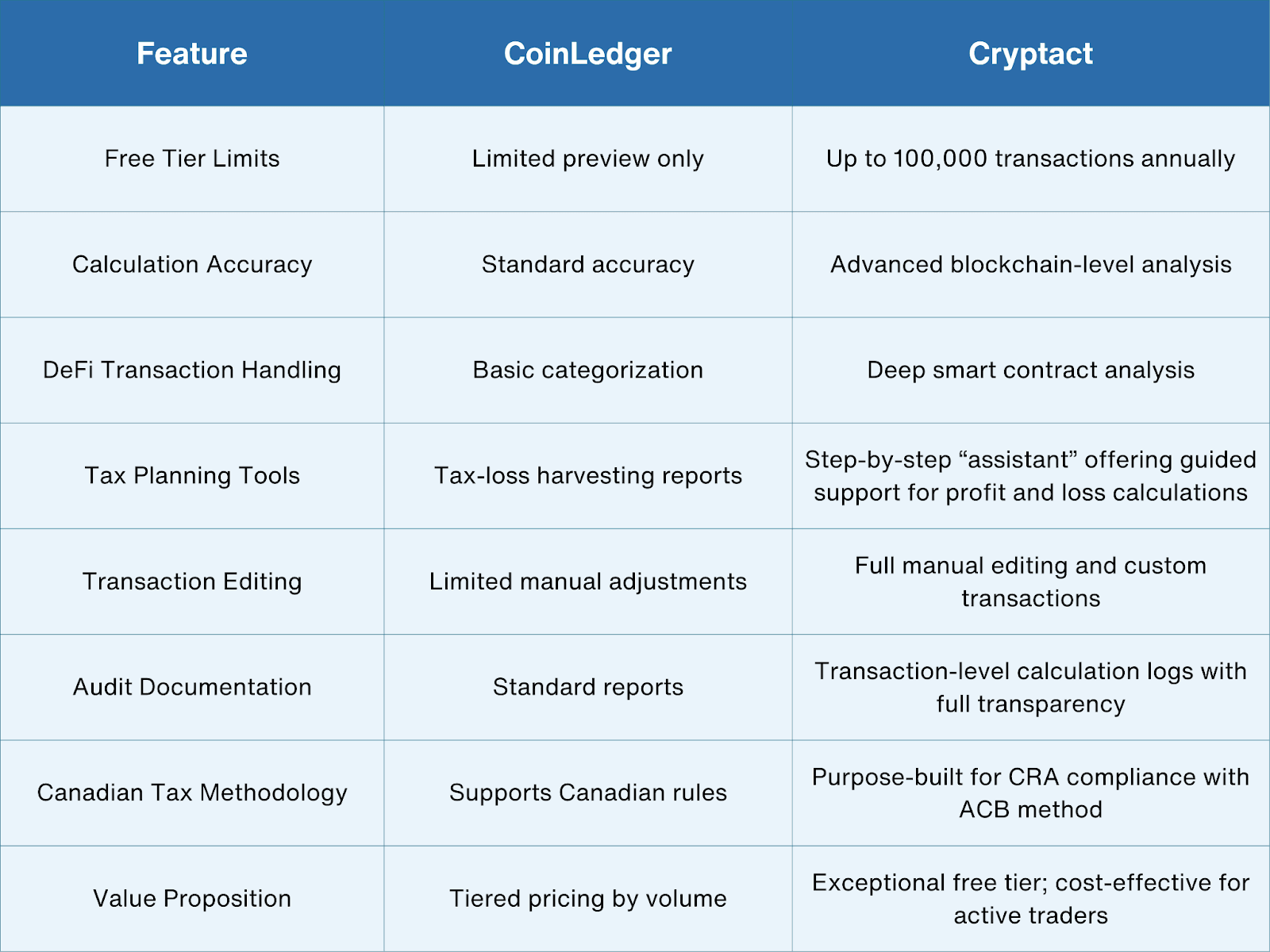 Coinledger and cryptact comparison