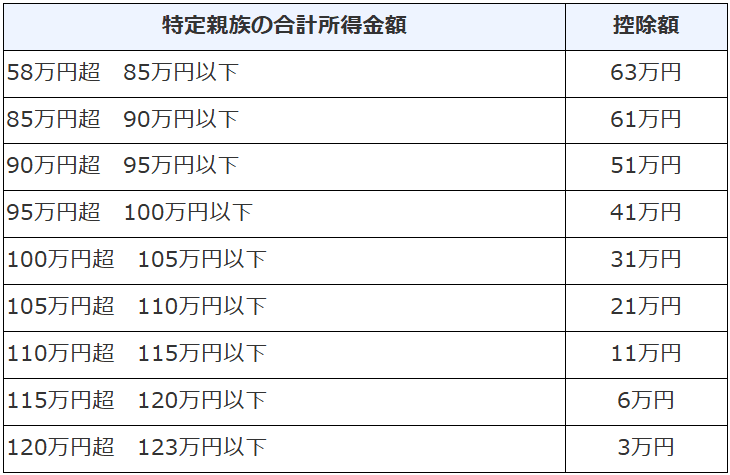 特定親族特別控除の金額