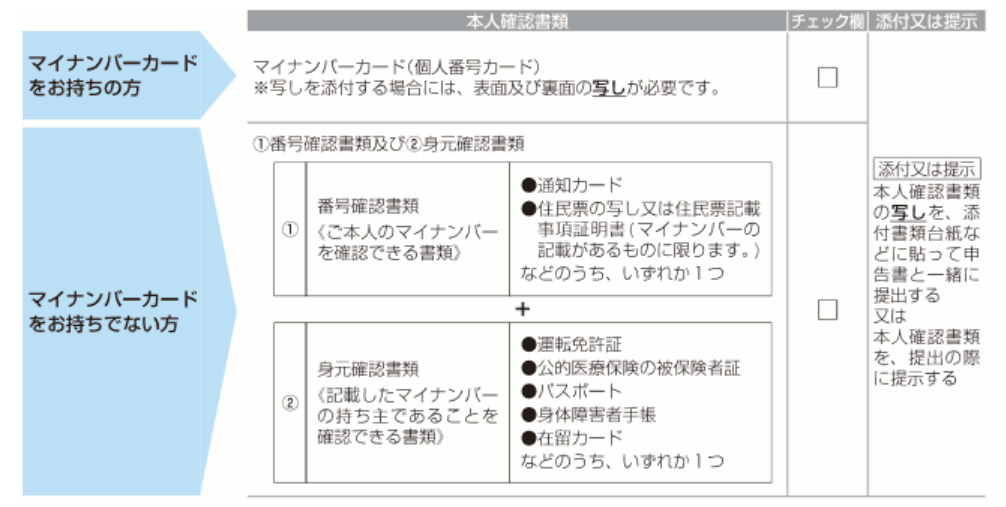 必要書類についての詳細