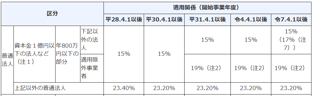 法人区分に応じた法人税