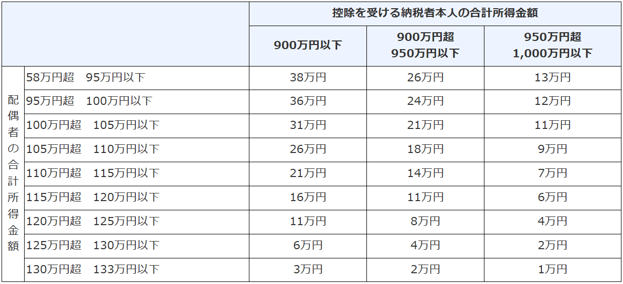 配偶者特別控除の金額（令和7年分以降）
