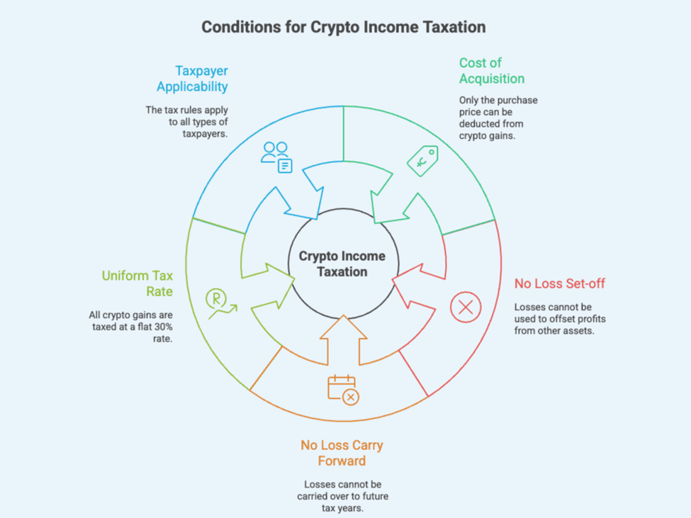 Conditions for Crypto Income Taxation