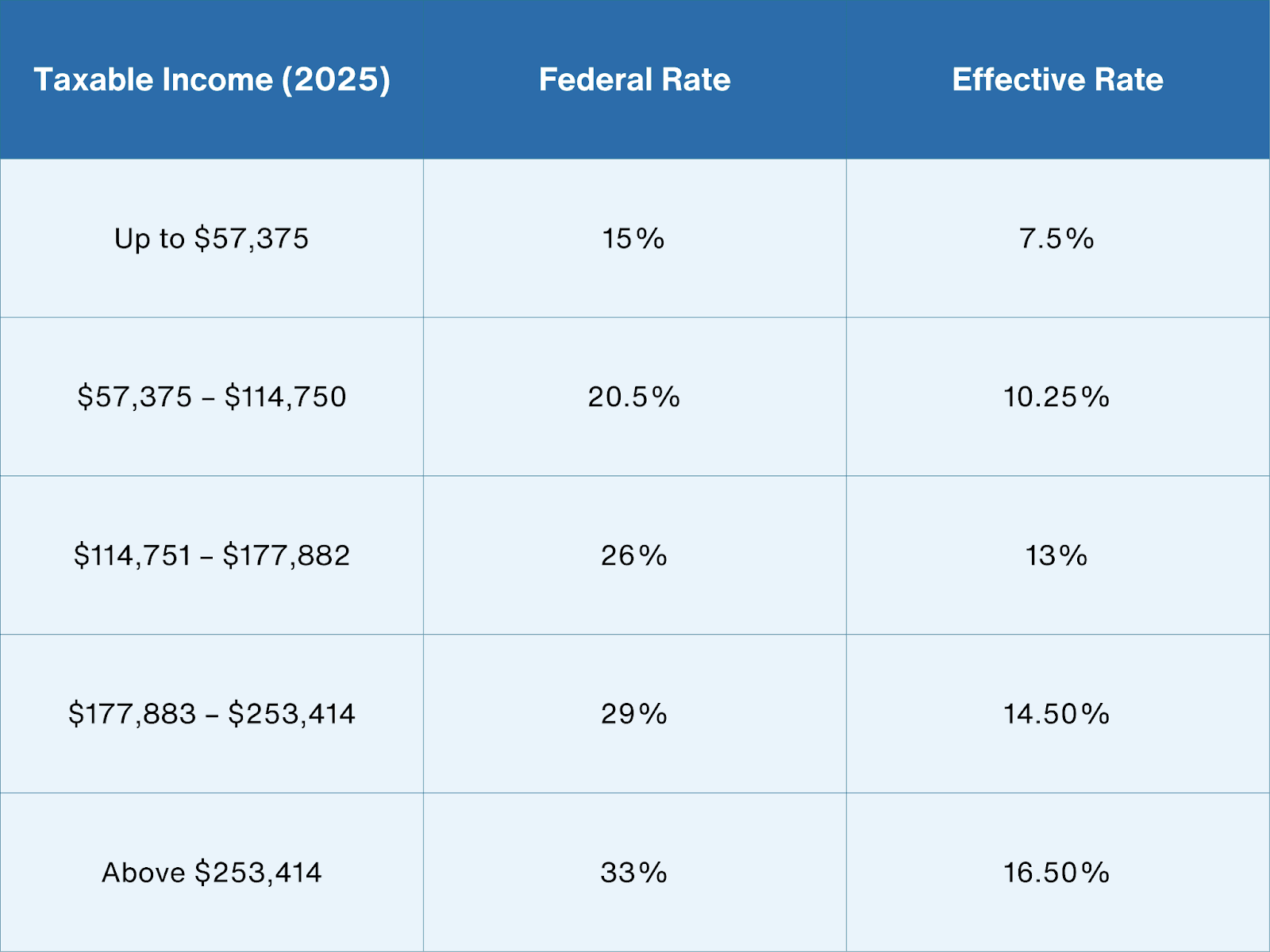 Capital gains tax rate in Canada