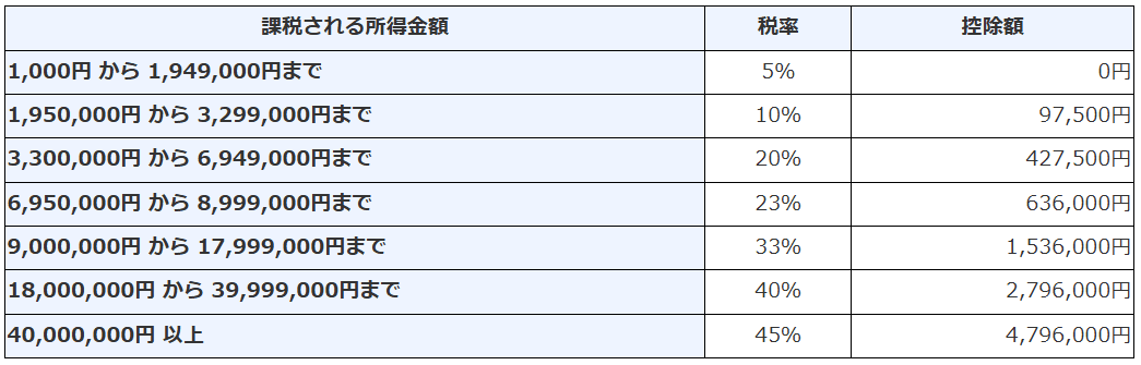 所得税の速算表